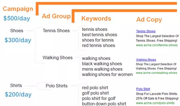 Examples of ad campaigns divided by group, keywords, and copy